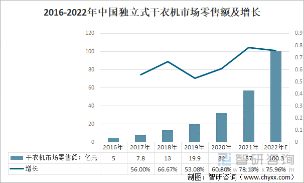 2016-2022年中国独立式干衣机市场零售额及增长