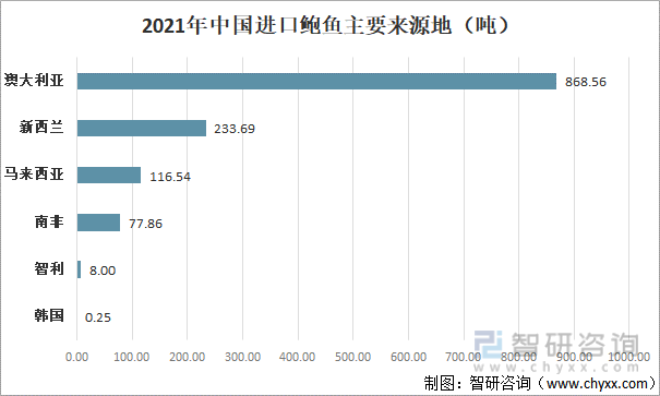 2021年中国进口鲍鱼来源地区