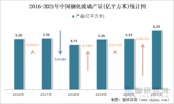 2016-2021年中国钢化玻璃产量统计图