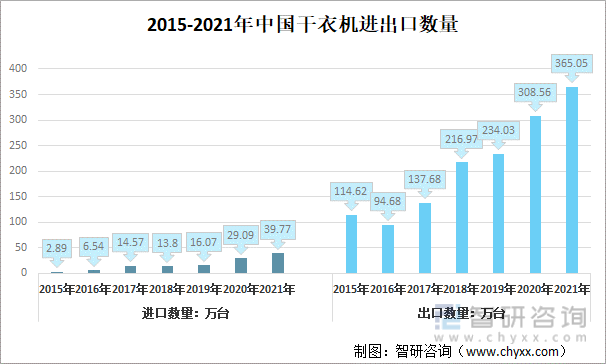 2015-2021年中国干衣机进出口数量
