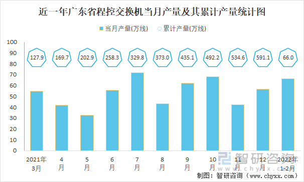 近一年广东省程控交换机当月产量及其累计产量统计图