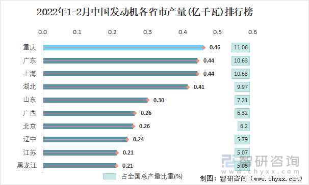 2022年1-2月中国发动机各省市产量排行榜