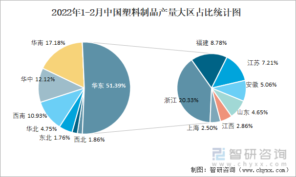 2022年1-2月中国塑料制品产量大区占比统计图