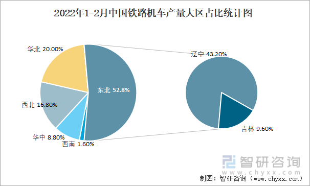2022年1-2月中国铁路机车产量大区占比统计图