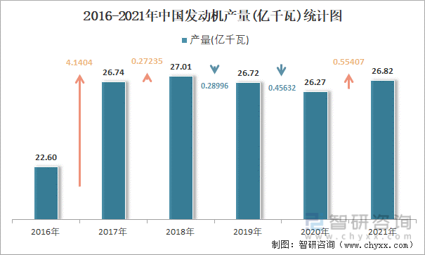 2016-2021年中国发动机产量统计图