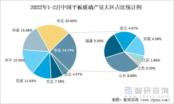 2022年1-2月中国平板玻璃产量大区占比统计图