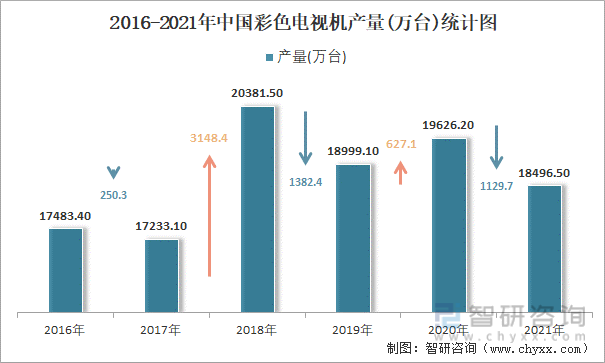 2016-2021年中国彩色电视机产量统计图