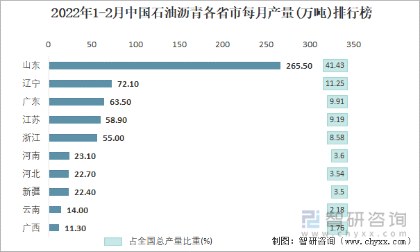 2022年1-2月中國石油瀝青各省市每月產量排行榜