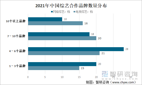 2021年中国综艺合作品牌数量分布