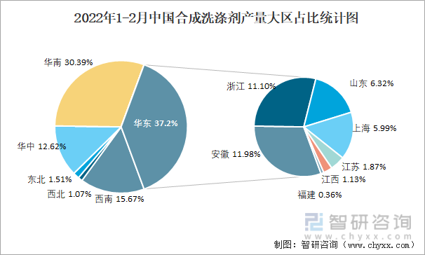 2022年1-2月中国合成洗涤剂产量大区占比统计图