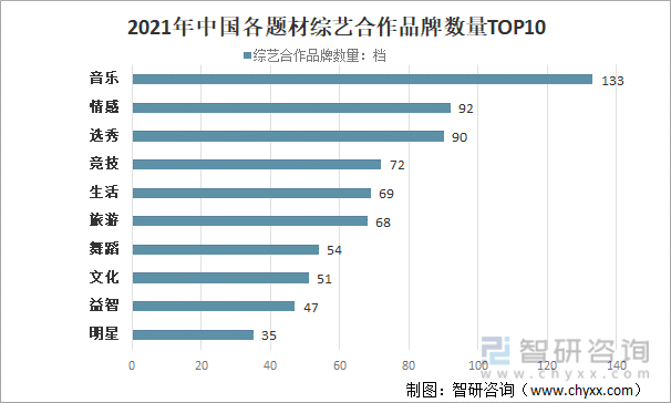 2021年中国各题材综艺合作品牌数量TOP10