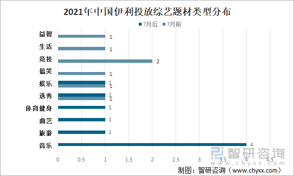 2021年中国伊利投放综艺题材类型分布