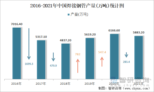 2016-2021年中国焊接钢管产量统计图