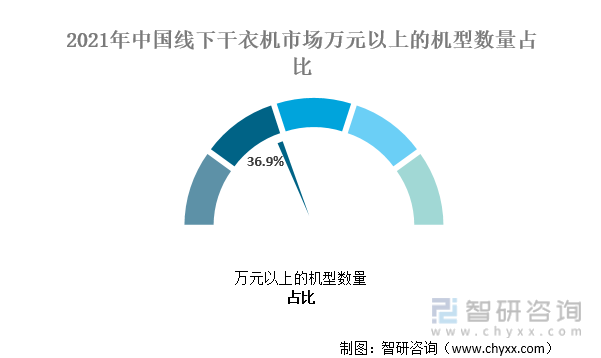2021年中国线下干衣机市场万元以上的机型数量占比