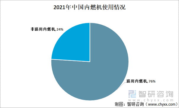 2021年中国内燃机应用情况