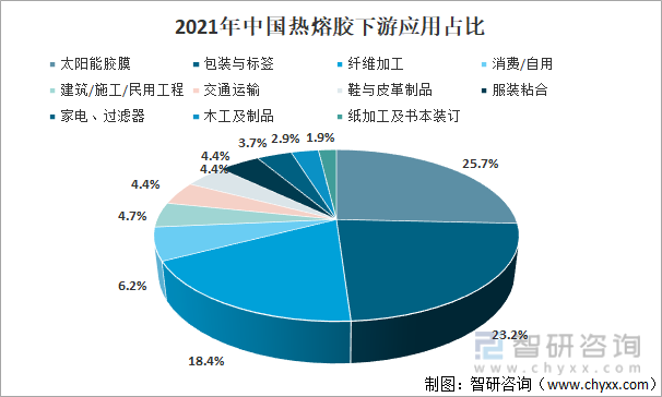 2021年中国热熔胶下游应用占比