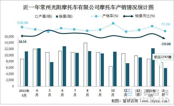 近一年常州光阳摩托车有限公司摩托车产销情况统计图