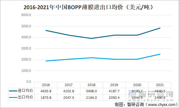 2016-2021年中国 BOPP 薄膜进出口均价走势