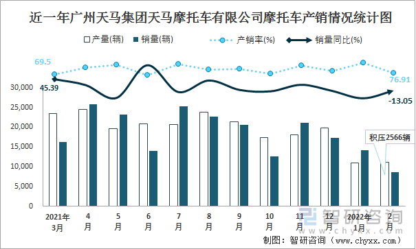 近一年广州天马集团天马摩托车有限公司摩托车产销情况统计图