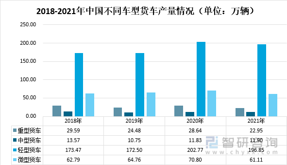 2018-2021年中国不同车型货车产量情况（单位：万辆）