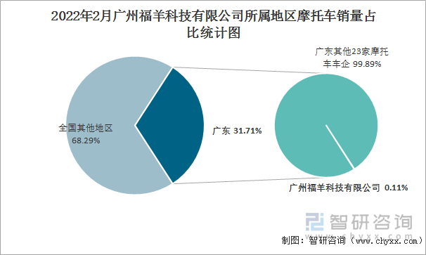 2022年2月广州福羊科技有限公司所属地区摩托车销量占比统计图