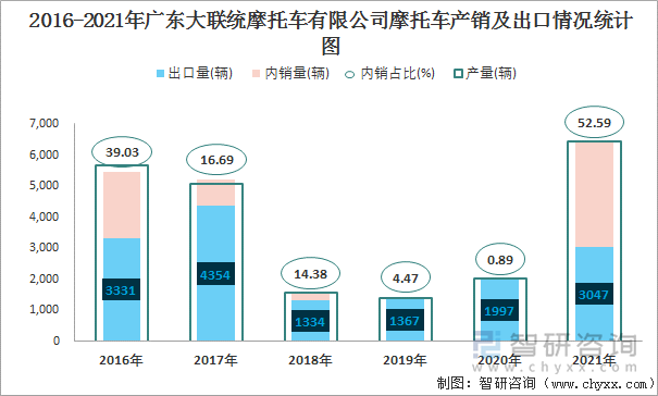 2016-2021年广东大联统摩托车有限公司摩托车产销及出口情况统计图