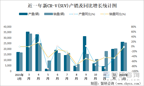 近一年新CR-V(SUV)产销及同比增长统计图