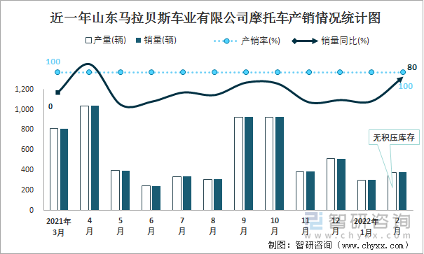 近一年山东马拉贝斯车业有限公司摩托车产销情况统计图