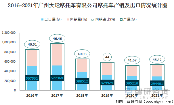 2016-2021年广州大运摩托车有限公司摩托车产销及出口情况统计图