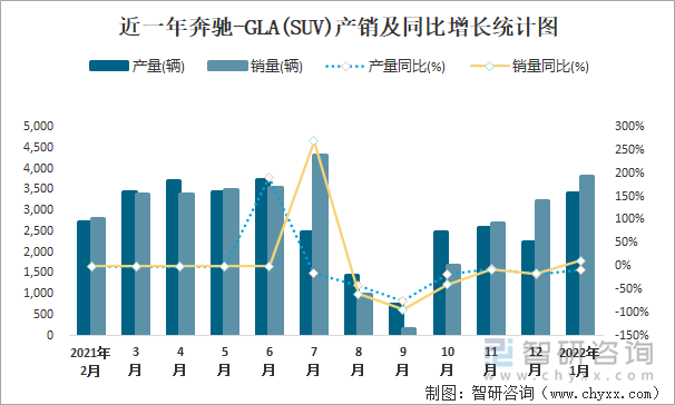 近一年奔驰-GLA(SUV)产销及同比增长统计图