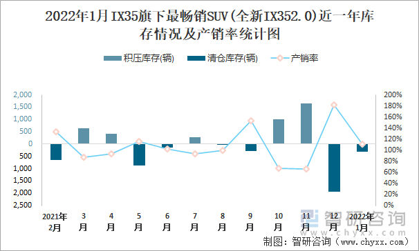 2022年1月ix35suv產銷量分別為5588輛和5960輛當月產銷率為10666