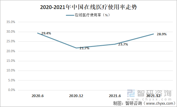 2020-2021年中国在线医疗使用率走势