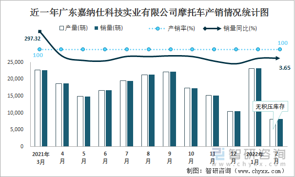 近一年广东嘉纳仕科技实业有限公司摩托车产销情况统计图