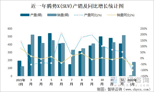 近一年腾势X(SUV)产销及同比增长统计图