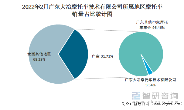 2022年2月广东大冶摩托车技术有限公司所属地区摩托车销量占比统计图