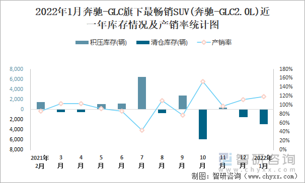 2022年1月奔驰-GLC旗下最畅销SUV(奔驰-GLC2.0L)近一年库情况及产销率统计图