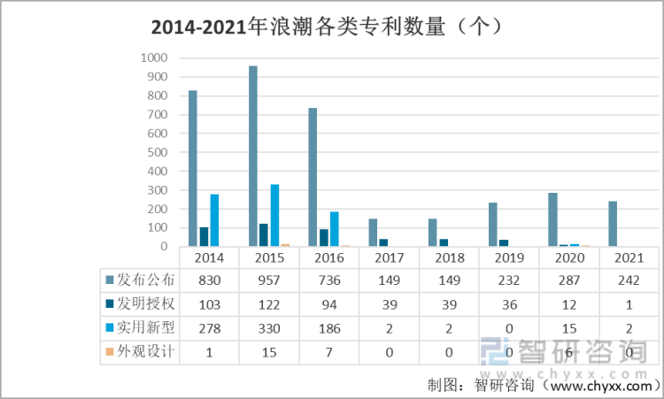 2014-2021年浪潮各类专利数量