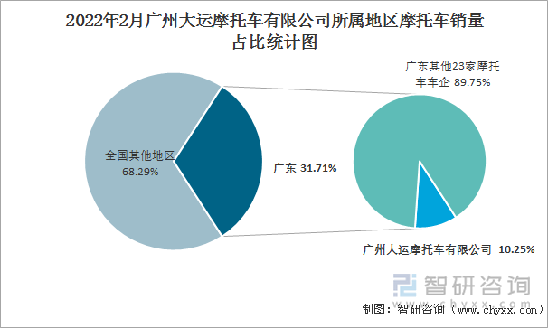 2022年2月广州大运摩托车有限公司所属地区摩托车销量占比统计图