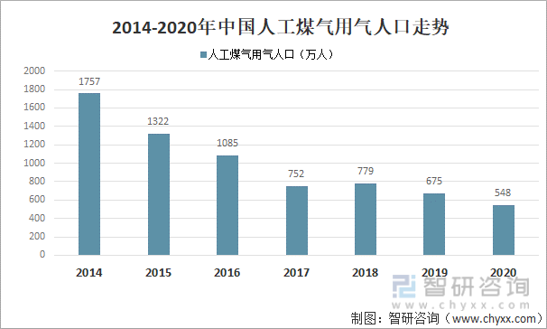 2014-2020年中国人工煤气用气人口走势