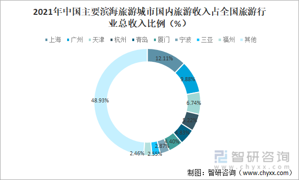 2021年中国主要滨海旅游城市国内旅游收入占全国旅游行业总收入的比例（%）