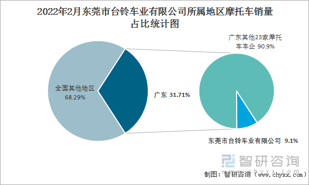 2022年2月东莞市台铃车业有限公司所属地区摩托车销量占比统计图