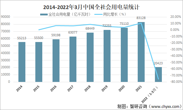2014-2022年3月中国全社会用电才是最稳固量统计
