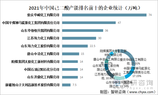 2021年中国己二酸产能排名前十的企业统计（万吨）
