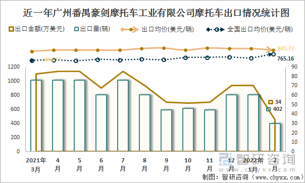 近一年广州番禺豪剑摩托车工业有限公司摩托车出口情况统计图