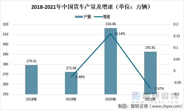 2018-2021年中国货车产量及增速（单位：万辆）