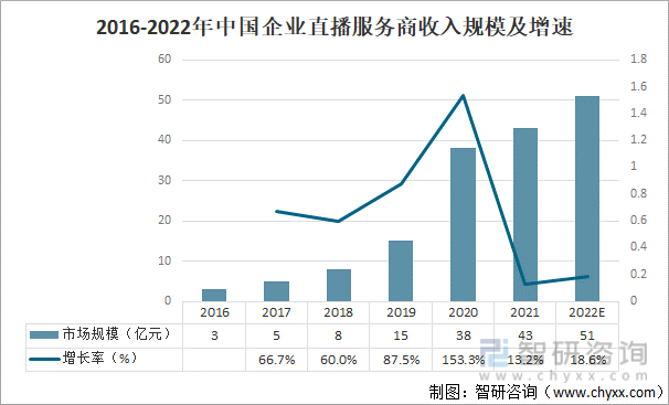 2016-2022年中国企业直播服务商收入规模及增速