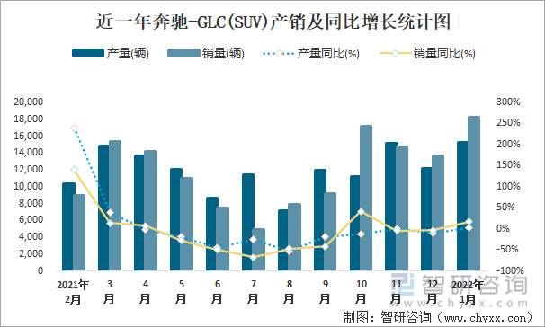 近一年奔驰-GLC(SUV)产销及同比增长统计图