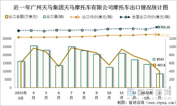 近一年广州天马集团天马摩托车有限公司摩托车出口情况统计图