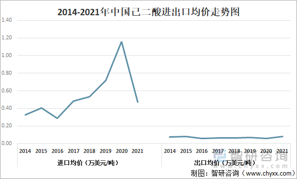 2014-2021年中国己二酸进出口均价走势图
