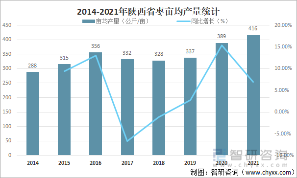 2014-2021年陕西省枣亩均产量统计